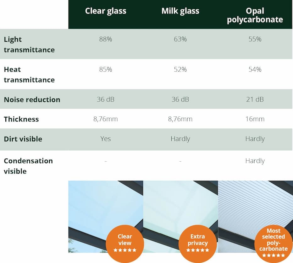 Light transmission per roof type